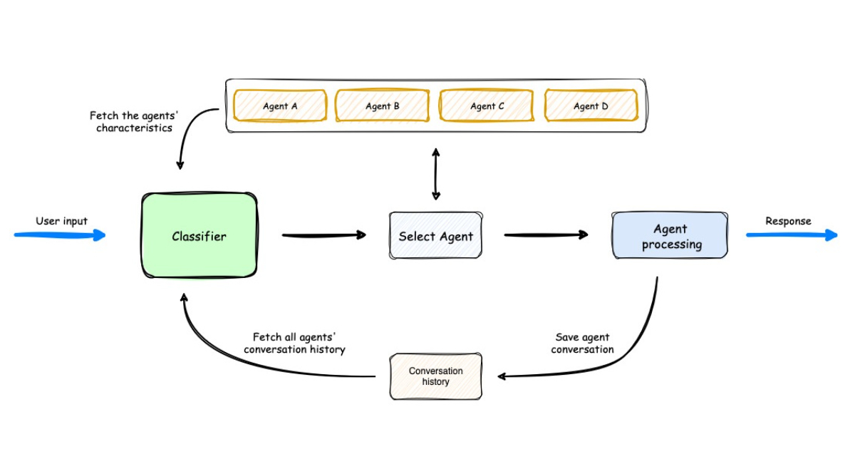 Multi-Agent Orchestration Explained for Non-Technical Founders
